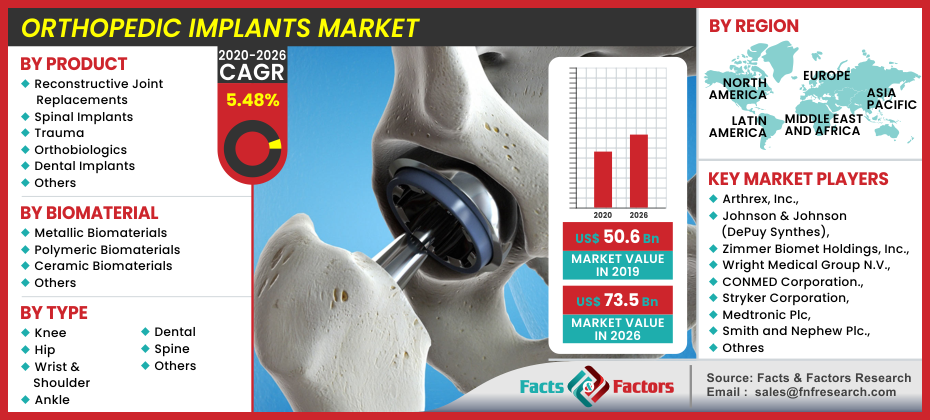 Orthopedic Implants Market